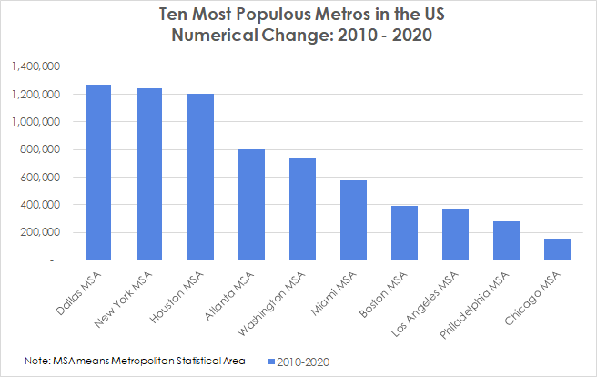Ten Most Populous Metros in the US Numerical Change from 2010 to 2020